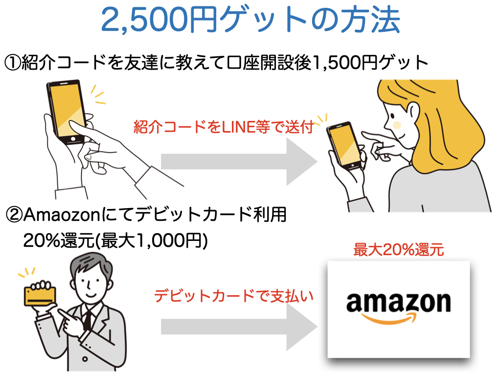 みんなの銀行｜紹介コード【YQFrXiHv】2,500円ゲット！(コードいれるだけで1,500円＋アマゾン利用で1,000円)もらえます