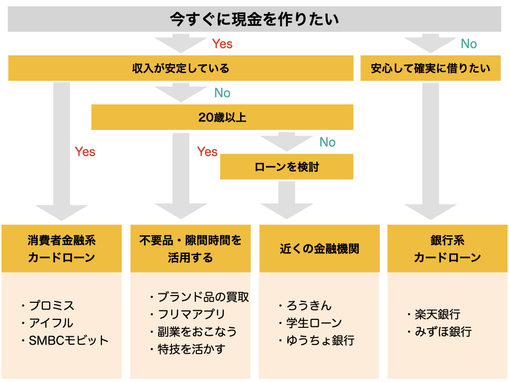 ピンチで今すぐお金が必要!金融機関で借りる以外、かつ即日でお金を作る方法を解説
